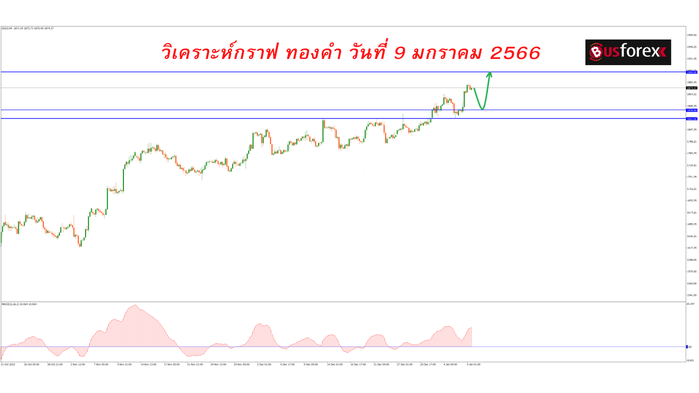 วิเคราะห์กราฟ ทองคำ วันที่ 9 มกราคม 2566
