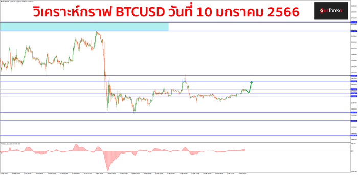 BTCUSD 10 มกราคม 2566