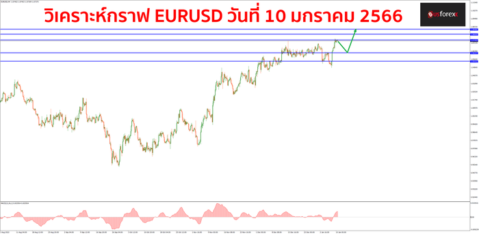 EURUSD 10 มกราคม 2566