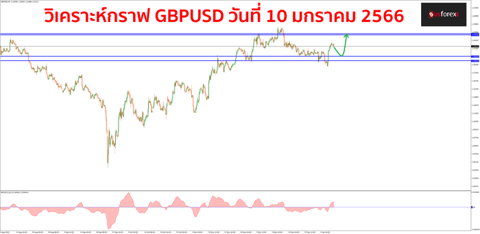 GBPUSD 10 มกราคม 2566 1