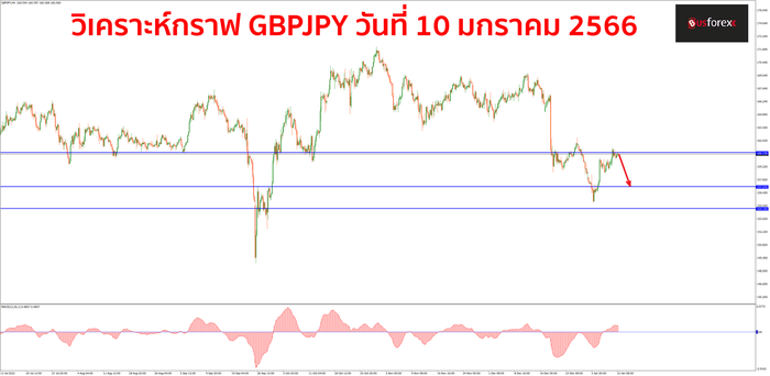 GBPJPY 10 มกราคม 2566