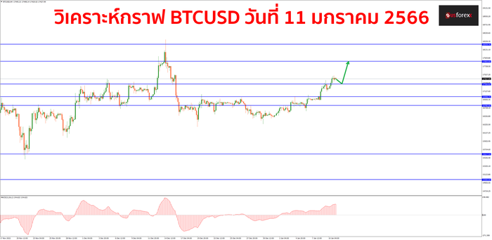 BTCUSD วันที่ 11 มกราคม 2566 BTCUSD วันที่ 11 มกราคม 2566