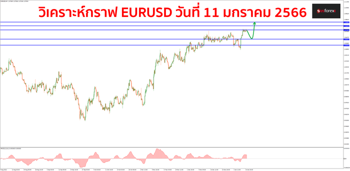 EURUSD วันที่ 11 มกราคม 2566