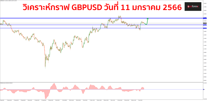 GBPUSD วันที่ 11 มกราคม 2566 1