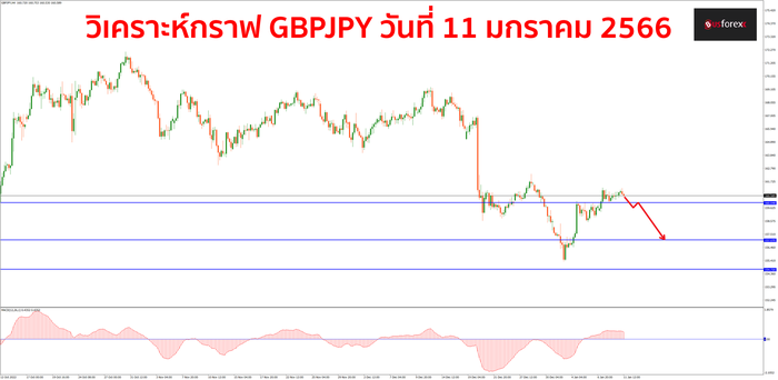 GBPJPY วันที่ 11 มกราคม 2566