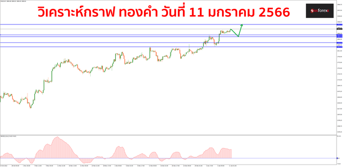 XAUUSD วันที่ 11 มกราคม 2566 1