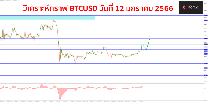 BTCUSD วันที่ 12 มกราคม 2566