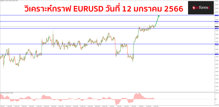 EURUSD วันที่ 12 มกราคม 2566