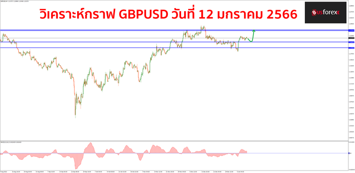 GBPUSD วันที่ 12 มกราคม 2566 1 GBPUSD วันที่ 12 มกราคม 2566 1