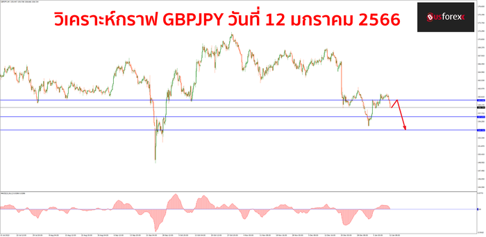GBPJPY วันที่ 12 มกราคม 2566 GBPJPY วันที่ 12 มกราคม 2566