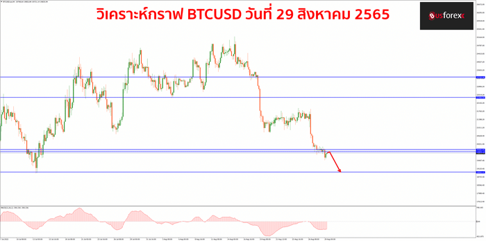 BTCUSD วันที่ 29 สิงหาคม 2565