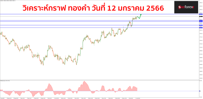 XAUUSD วันที่ 12 มกราคม 2566 1