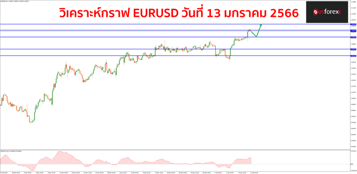 EURUSD วันที่ 13 มกราคม 2566