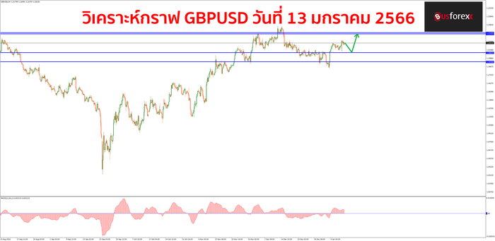 GBPUSD วันที่ 13 มกราคม 2566 1