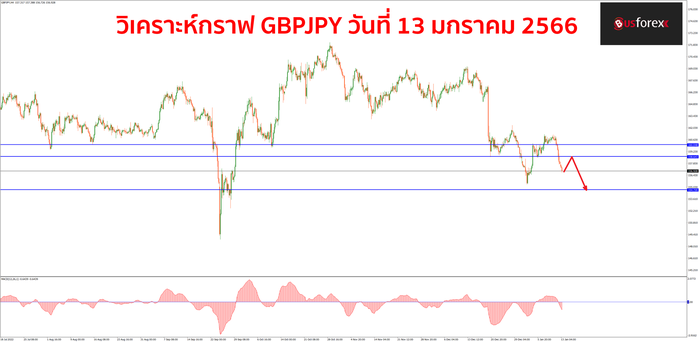 GBPJPY วันที่ 13 มกราคม 2566