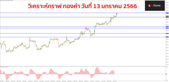 XAUUSD วันที่ 13 มกราคม 2566 1