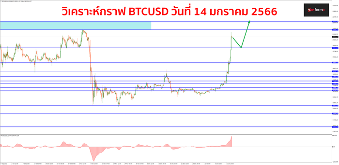 BTCUSD วันที่ 14 มกราคม 2566 BTCUSD วันที่ 14 มกราคม 2566