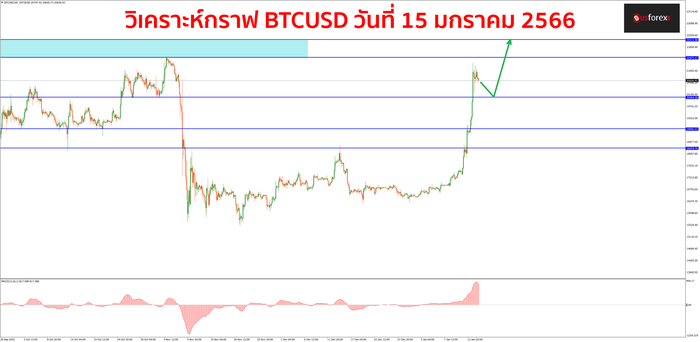 BTCUSD วันที่ 15 มกราคม 2566