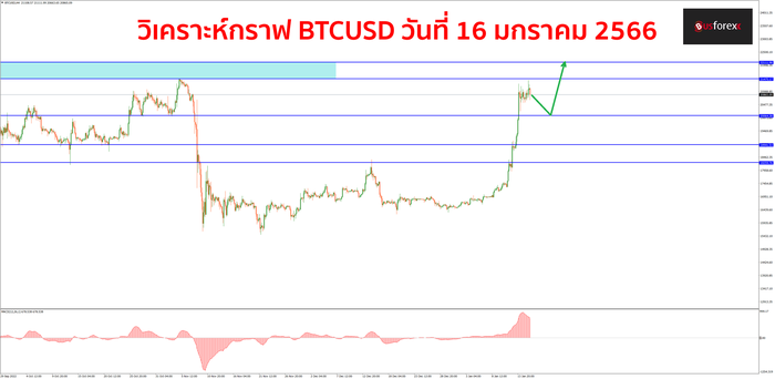 BTCUSD วันที่ 16 มกราคม 2566