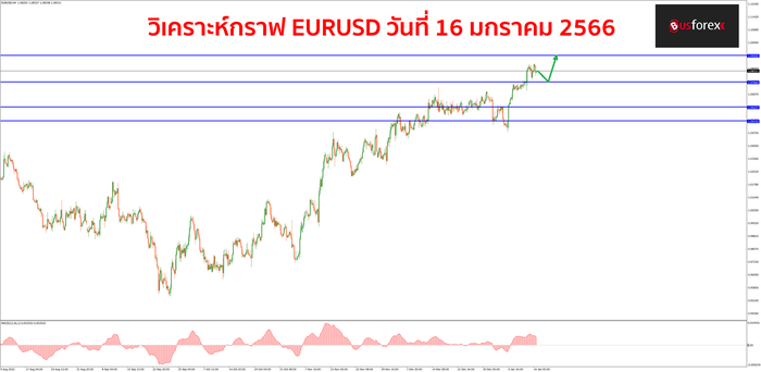 EURUSD วันที่ 16 มกราคม 2566 1 EURUSD วันที่ 16 มกราคม 2566 1