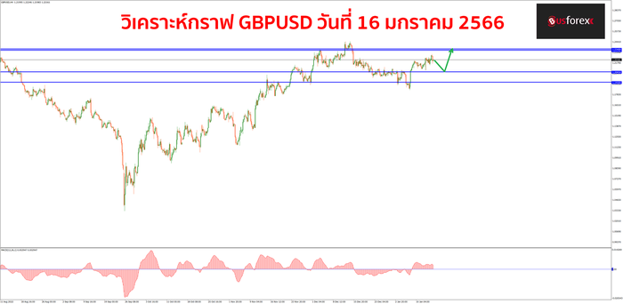 GBPUSD วันที่ 16 มกราคม 2566