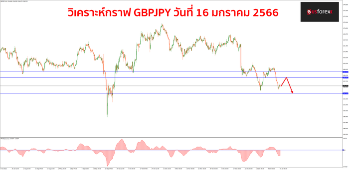 GBPJPY วันที่ 16 มกราคม 2566 1