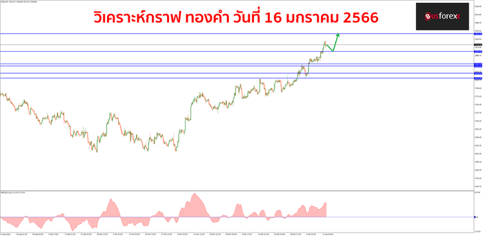 XAUUSD วันที่ 16 มกราคม 2566