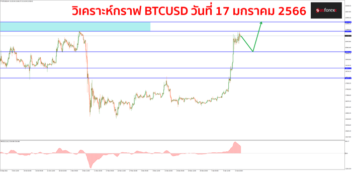 BTCUSD วันที่ 17 มกราคม 2566