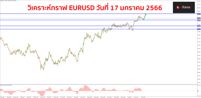 EURUSD วันที่ 17 มกราคม 2566 EURUSD วันที่ 17 มกราคม 2566