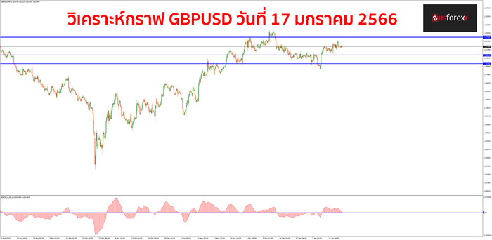 GBPUSD วันที่ 17 มกราคม 2566