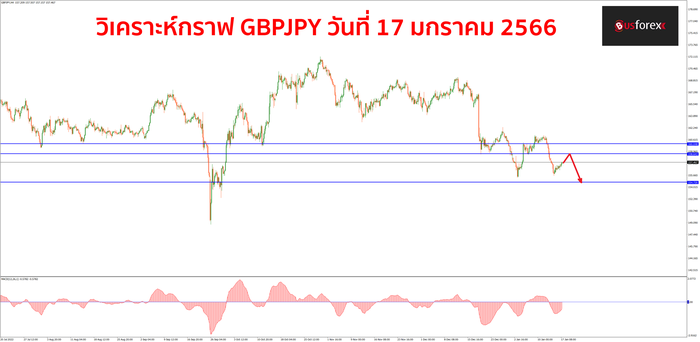 GBPJPY วันที่ 17 มกราคม 2566