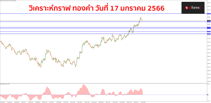 XAUUSD วันที่ 17 มกราคม 2566 1