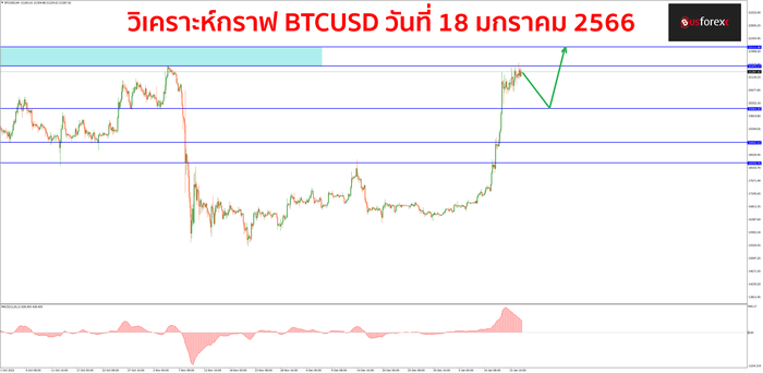 BTCUSD วันที่ 18 มกราคม 2566