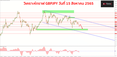 GBPJPY 15 สิงหาคม 2565