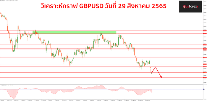 GBPUSD วันที่ 29 สิงหาคม 2565
