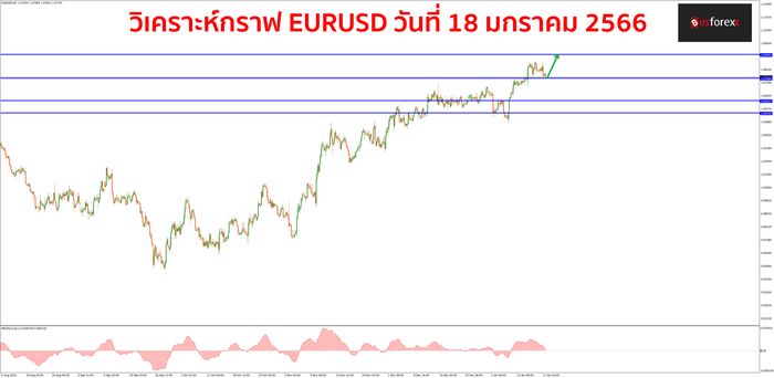 EURUSD วันที่ 18 มกราคม 2566 EURUSD วันที่ 18 มกราคม 2566