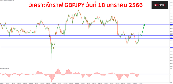 GBPJPY วันที่ 18 มกราคม 2566 1