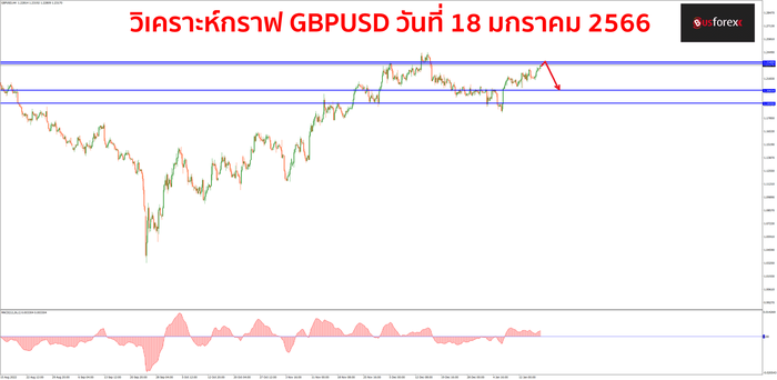 GBPUSD วันที่ 18 มกราคม 2566