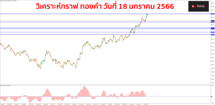 XAUUSD วันที่ 18 มกราคม 2566 1