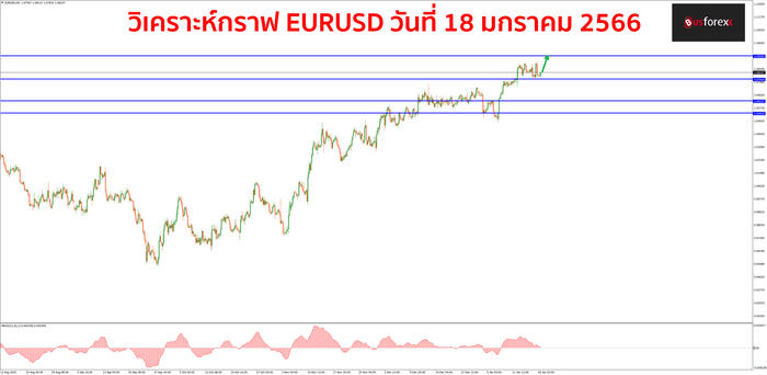 EURUSD วันที่ 19 มกราคม 2566 1 EURUSD วันที่ 19 มกราคม 2566 1