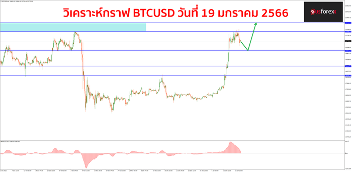 BTCUSD วันที่ 19 มกราคม 2566 1 BTCUSD วันที่ 19 มกราคม 2566 1