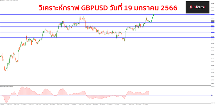 GBPUSD วันที่ 19 มกราคม 2566 1 GBPUSD วันที่ 19 มกราคม 2566 1
