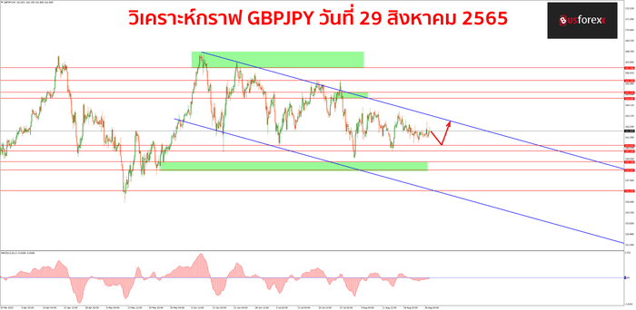 GBPJPY วันที่ 29 สิงหาคม 2565