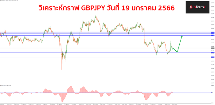 GBPJPY วันที่ 19 มกราคม 2566 GBPJPY วันที่ 19 มกราคม 2566