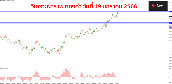 XAUUSD วันที่ 19 มกราคม 2566 XAUUSD วันที่ 19 มกราคม 2566