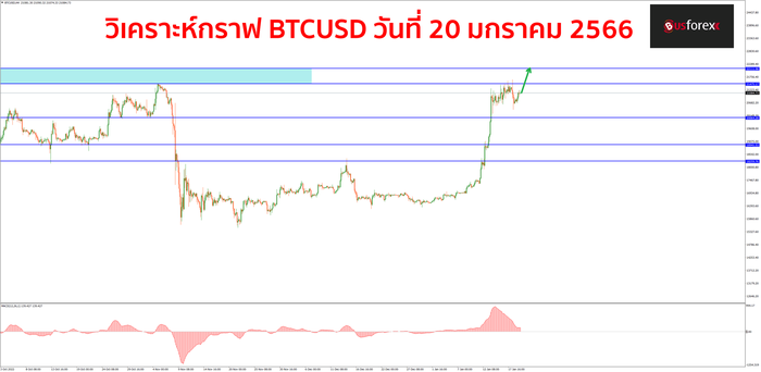 BTCUSD วันที่ 20 มกราคม 2566 BTCUSD วันที่ 20 มกราคม 2566