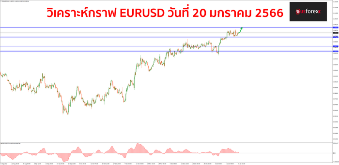 EURUSD วันที่ 20 มกราคม 2566 EURUSD วันที่ 20 มกราคม 2566