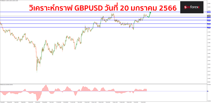 GBPUSD วันที่ 20 มกราคม 2566 GBPUSD วันที่ 20 มกราคม 2566