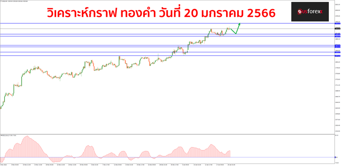 XAUUSD วันที่ 20 มกราคม 2566 1 XAUUSD วันที่ 20 มกราคม 2566 1