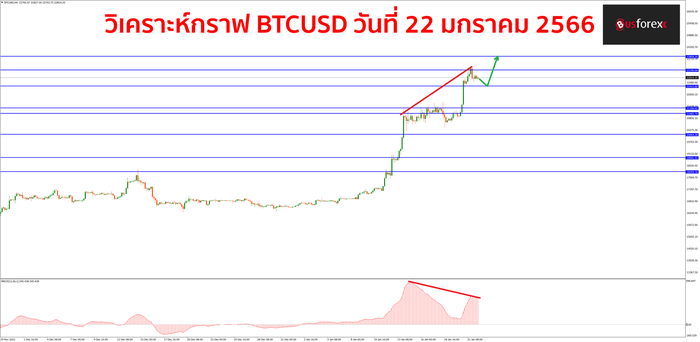 BTCUSD วันที่ 22 มกราคม 2566 BTCUSD วันที่ 22 มกราคม 2566